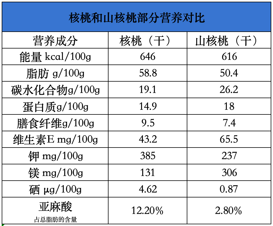 坚持吃核桃6个月，大脑真的可能发生变化！