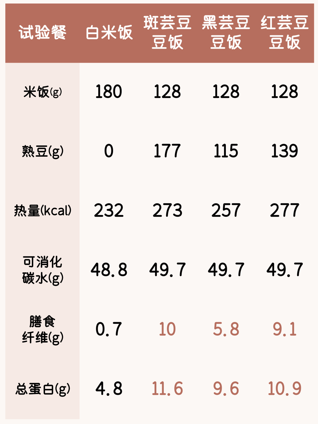 一种特别适合「高血糖」「糖尿病」人群的食物，却常被忽略！（不是全谷物）