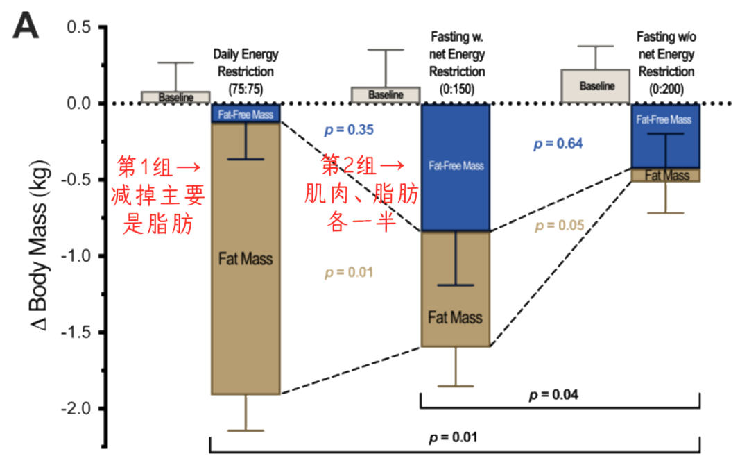 不吃晚饭一年后，他们发生了这样的变化……