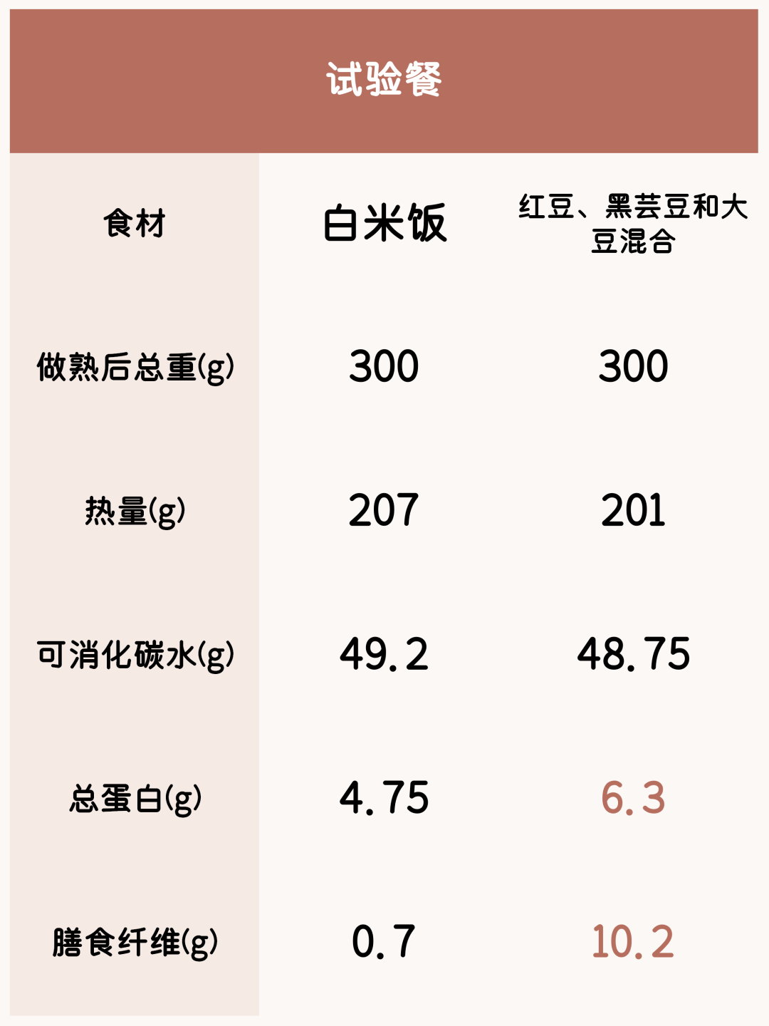 一种特别适合「高血糖」「糖尿病」人群的食物，却常被忽略！（不是全谷物）