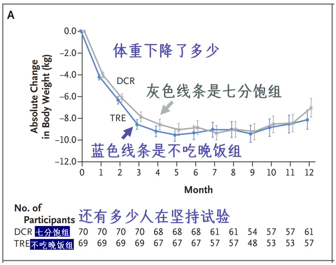 不吃晚饭一年后，他们发生了这样的变化……