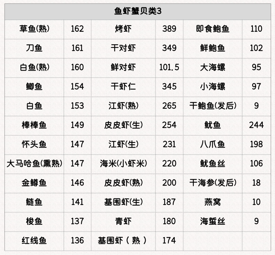 这4种食物，升尿酸比海鲜还厉害！内附常见食物嘌呤含量表