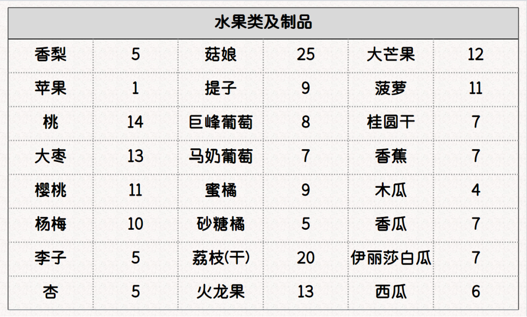 这4种食物，升尿酸比海鲜还厉害！内附常见食物嘌呤含量表