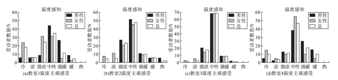 为什么男女生空调总吹不到一起？