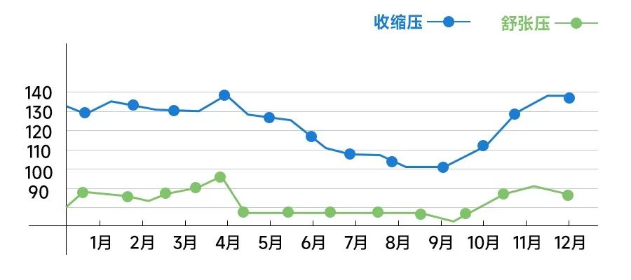 夏天高血压会“好转”，能不能停药？记住4点建议！