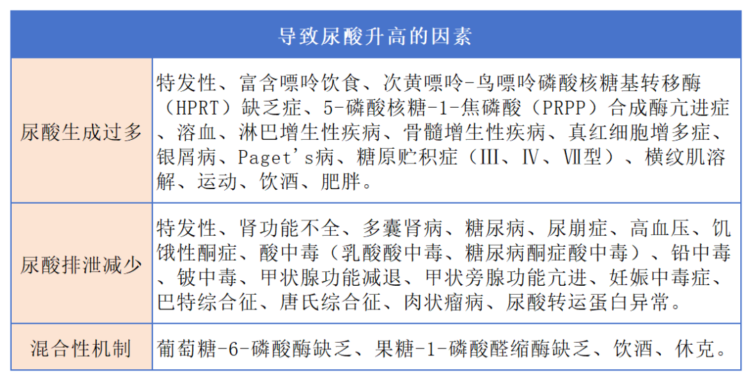 「尿酸高」都是吃出来的？尿酸高了多半与这3大因素有关！