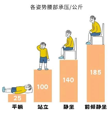 久坐、久站、久躺，哪个对身体的伤害更大？