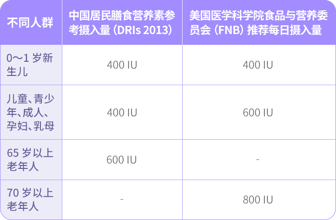 3 人就有 1 人缺！维生素 D 到底要吃到几岁？！