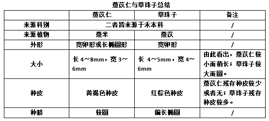 浅谈薏苡仁，认识“李逵”与“李鬼”