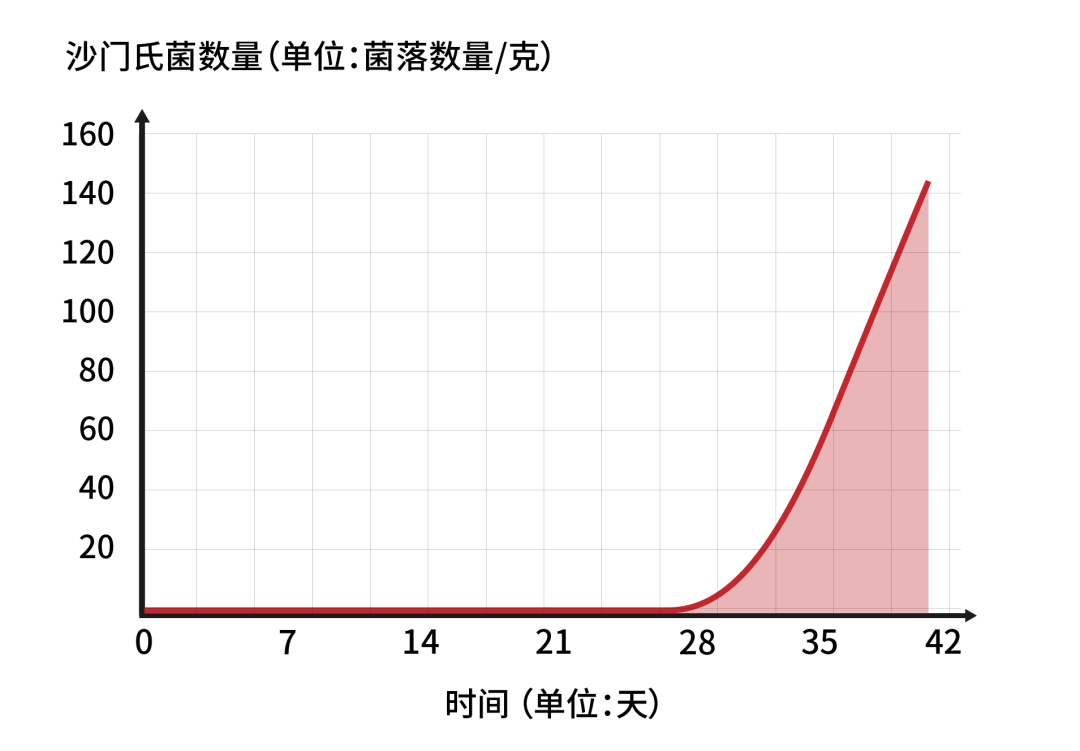 鸡蛋放冰箱，最长能放多久？